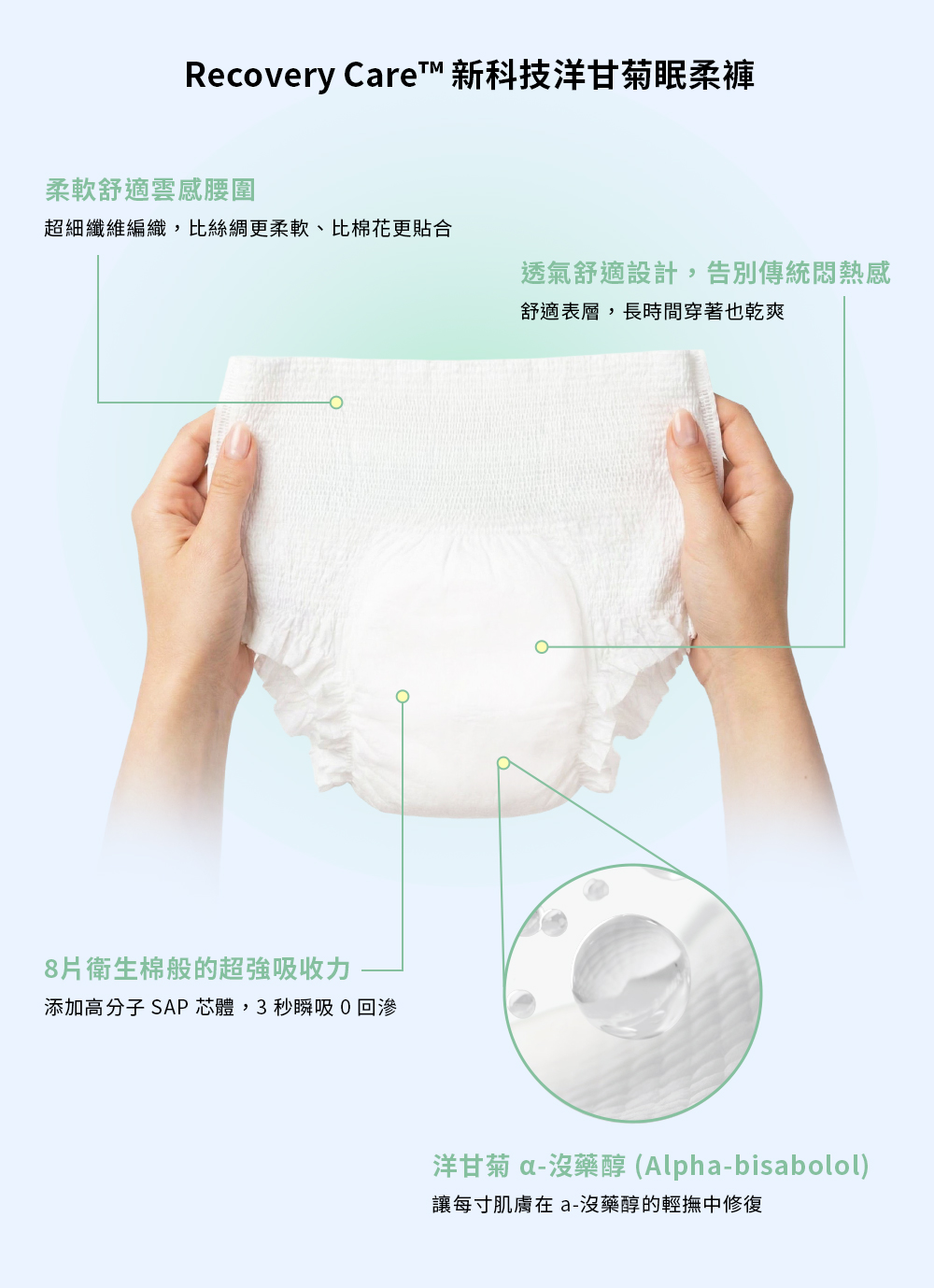 Recovery Care 新科技洋甘菊眠柔褲柔軟舒適感腰圍超細纖維編織,比絲綢更柔軟、比棉花更貼合透氣舒適設計,告別傳統悶熱感舒適表層,長時間穿著也乾爽8衛生棉般的超強吸收力添加高分子 SAP 芯體,3秒瞬吸回滲洋甘菊沒藥醇(Alpha-bisabolol)讓每寸肌膚在 a-沒藥醇的輕撫中修復