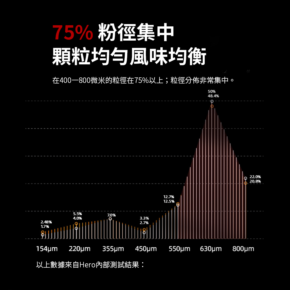 75%粉徑集中顆粒均勻風味均衡在400—800微米的粒徑在75%以上;粒徑分佈非常集中。50%48.4%5.5%7.0%4.0%3.3%2.48%2.7%1.7%12.7%12.5%22.0%20.8%  以上數據來自Hero內部測試結果: