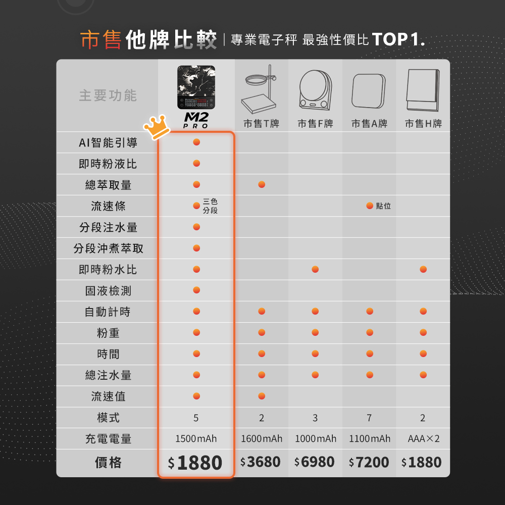 M2 Pro AI大師義式手沖LED四顯流速粉水比咖啡秤,最強性價比