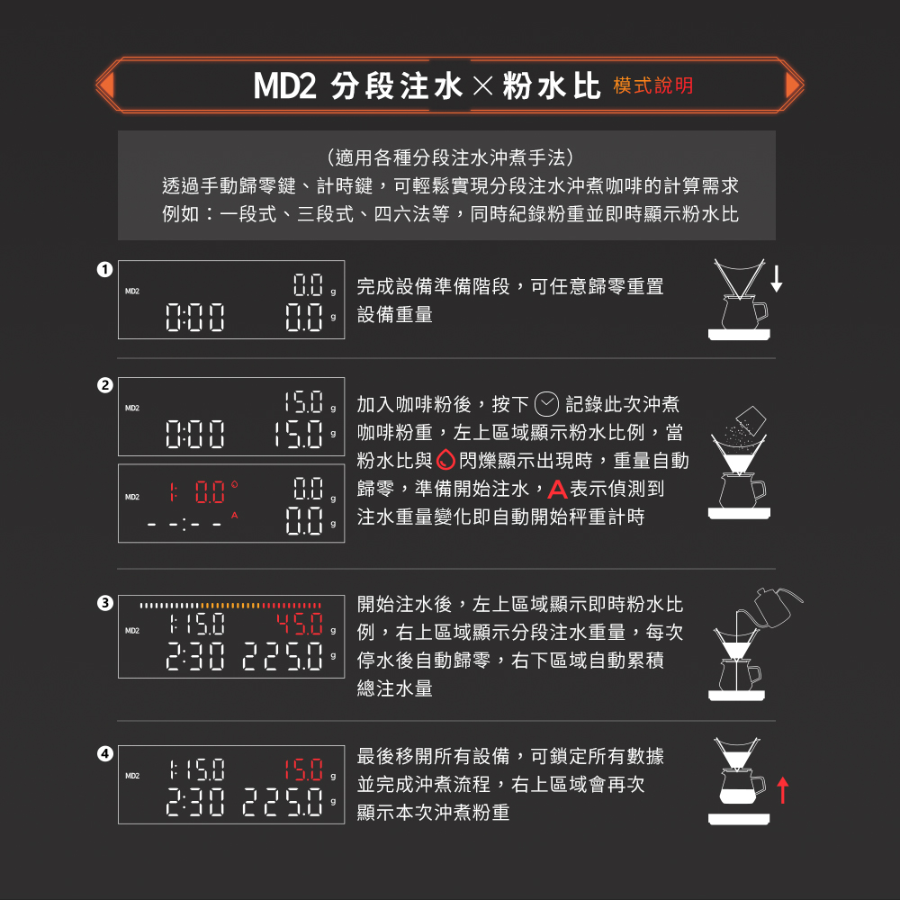 M2 Pro AI大師義式手沖LED四顯流速粉水比咖啡秤,MD2分段注水粉水比