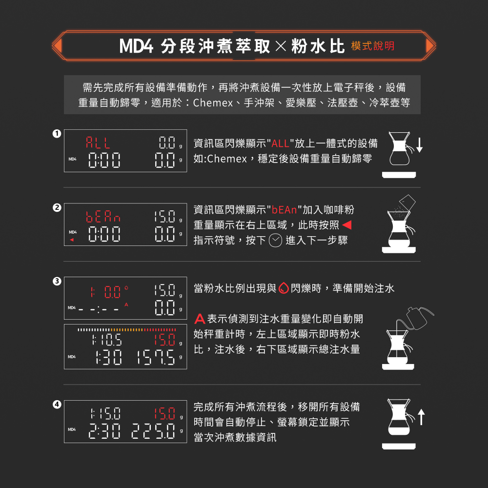 M2 Pro AI大師義式手沖LED四顯流速粉水比咖啡秤,MD4分段沖煮萃取