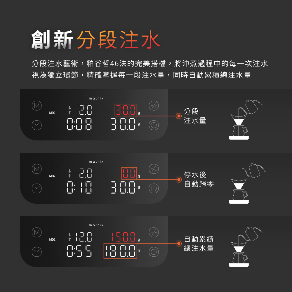 M2 Pro AI大師義式手沖LED四顯流速粉水比咖啡秤,分段注水,同時累積總注水量