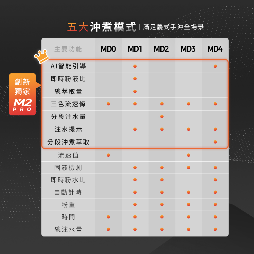 M2 Pro AI大師義式手沖LED四顯流速粉水比咖啡秤,創新獨家,五種模式