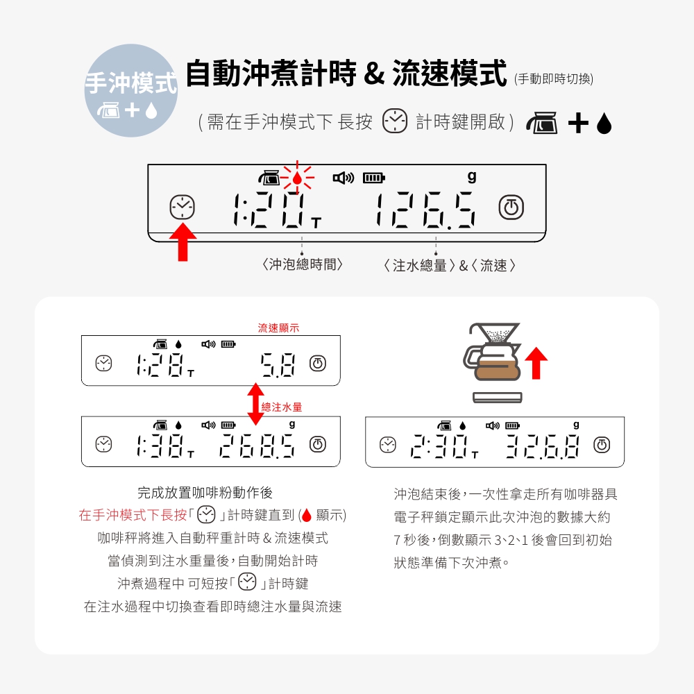 手沖模式動沖煮計時&流速模式切换)+(需在手沖模式下 長計時鍵開啟) 自沖泡總時間流速顯示 總注水量g 注水總量&流速g  完成放置咖啡粉動作後在手沖模式下長 計時鍵直到 ( 顯示)咖啡將進入自動秤重計時&流速模式當偵測到注水重量後,自動開始計時沖煮過程中 可短按  計時鍵在注水過程中切換查看即時總注水量與流速  沖泡結束後,一次性拿走所有咖啡器具電子秤鎖定顯示此次沖泡的數據大約7秒後,倒數顯示3、2、1 後會回到初始狀態準備下次沖煮。