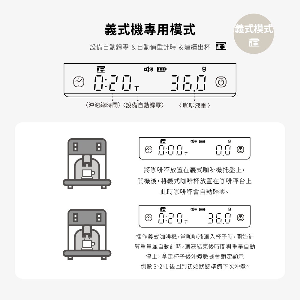 義式機專用模式設備動歸零 & 動計時&連續出杯 沖泡總時間設備自動歸零g 咖啡液重義式模式 _ _ _自g 將咖啡秤放置在義式咖啡機托盤上開機後,將義式咖啡杯放置在咖啡秤台上日此時咖啡秤會自動歸零。自 g 0:20,操作義式咖啡機,當咖啡液滴入杯子時,開始計算重量並自動計時,滴液結束後時間與重量自動停止,拿走杯子後沖煮數據會鎖定顯示倒數3、2、1後回到初始狀態準備下次沖煮。